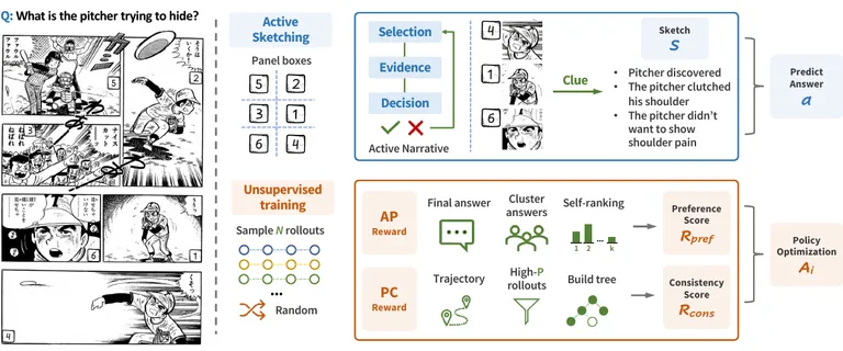 Overview of MANGO's active narrative sketching and unsupervised reward-based training pipeline for manga visual question answering